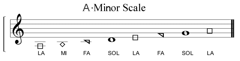 Fa Sol La four shapes A-Minor Scale