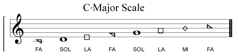 Fa Sol La four shapes C-Major Scale