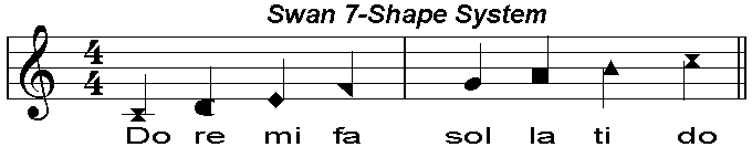 The Aiken seven-shape system, C major, treble clef